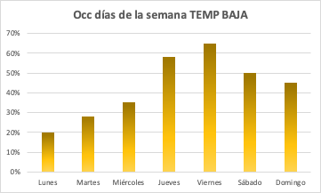 grafico ocupacion