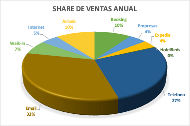 share de ventas