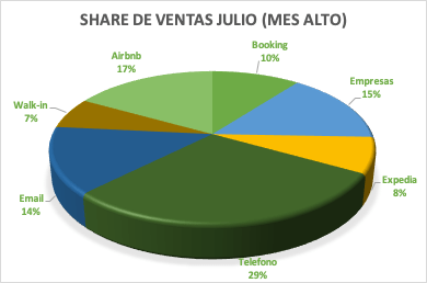 share de ventas