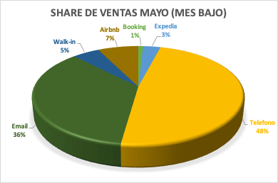 share de ventas